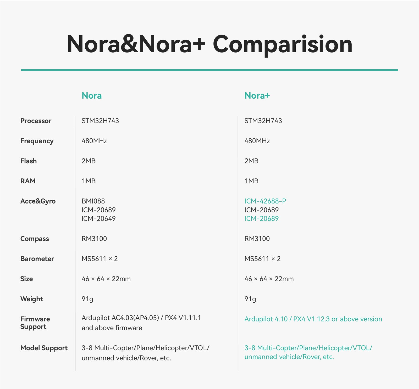 Pixhawk / Px4 Nora+ Flight Controller CUAV