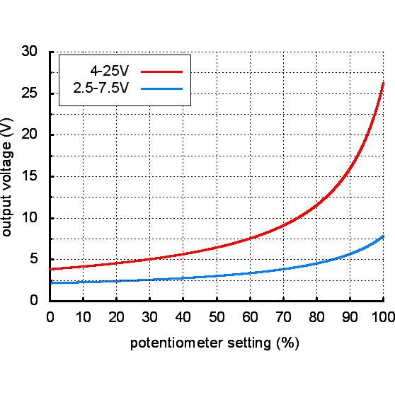 Pololu Adjustable Step-Down Voltage Regulator D24V3AHV