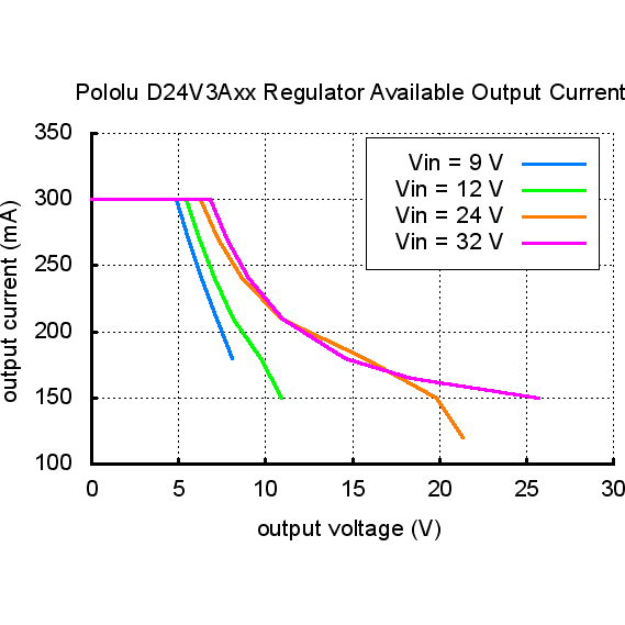 Pololu Adjustable Step-Down Voltage Regulator D24V3AHV