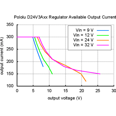 Pololu Adjustable Step-Down Voltage Regulator D24V3AHV