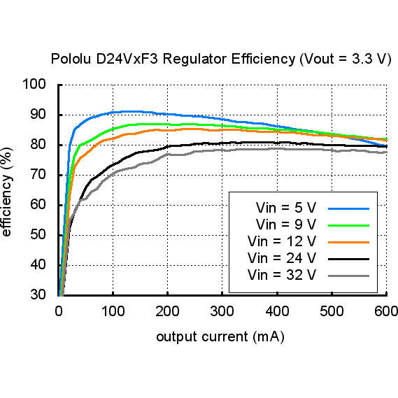 Pololu 12V, 600mA Step-Down Voltage Regulator D24V6F12