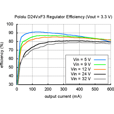 Pololu 12V, 600mA Step-Down Voltage Regulator D24V6F12