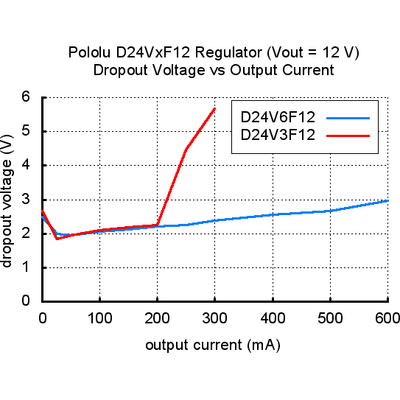 Pololu 12V, 600mA Step-Down Voltage Regulator D24V6F12