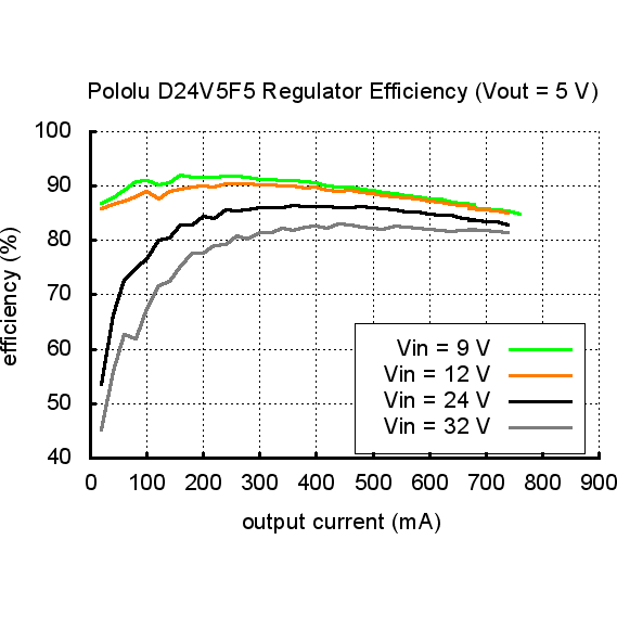 Pololu 5V, 500mA Step-Down Voltage Regulator D24V5F5
