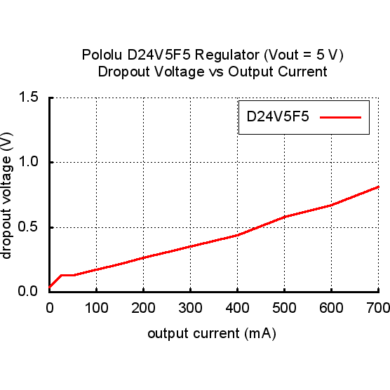 Pololu 5V, 500mA Step-Down Voltage Regulator D24V5F5