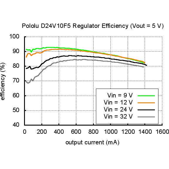 Pololu 5V, 1A Step-Down Voltage Regulator D24V10F5