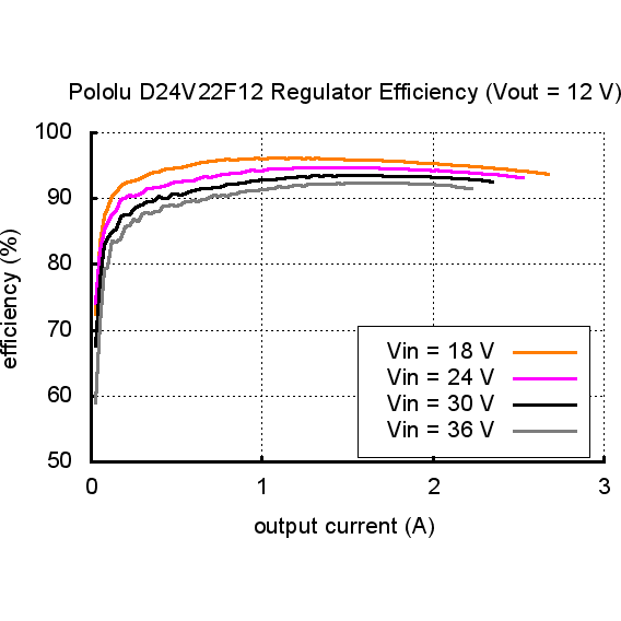 Pololu 12V, 2.2A Step-Down Voltage Regulator D24V22F12