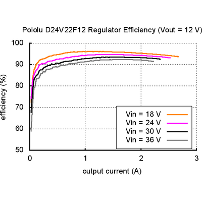 Pololu 12V, 2.2A Step-Down Voltage Regulator D24V22F12