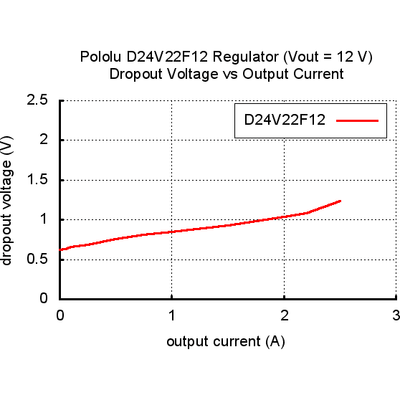 Pololu 12V, 2.2A Step-Down Voltage Regulator D24V22F12