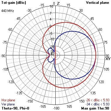 Antenna 433 MHz UHF/LRS Moxon Rectangle